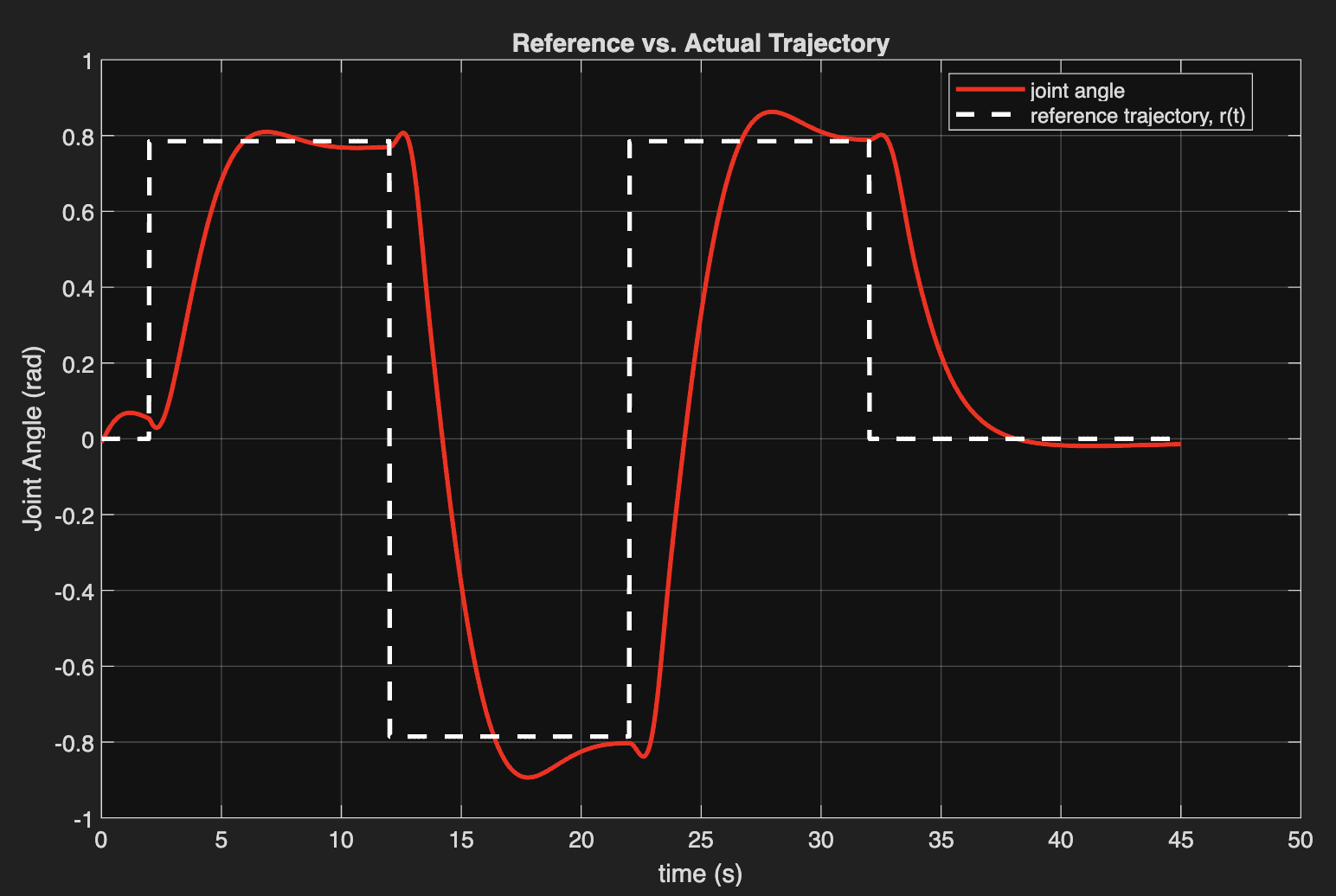 Linear Control Simulations – Ricky Kurosawa